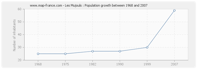 Population Les Mujouls